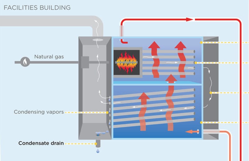 illustration of how condensing boiler works