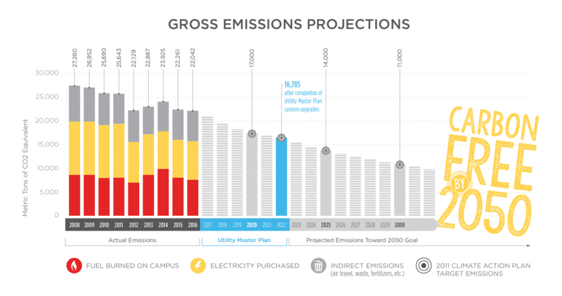 emissions graph from 2008 to 2050