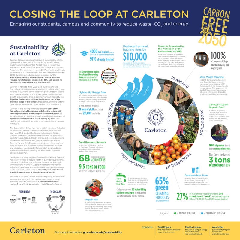 poster showing circular waste system